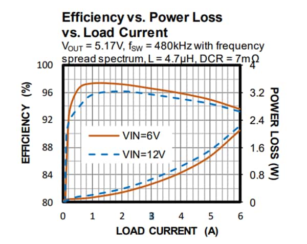 Performance Graph - Monolithic Power Systems (MPS) MPQ4253A Step-Down Converters